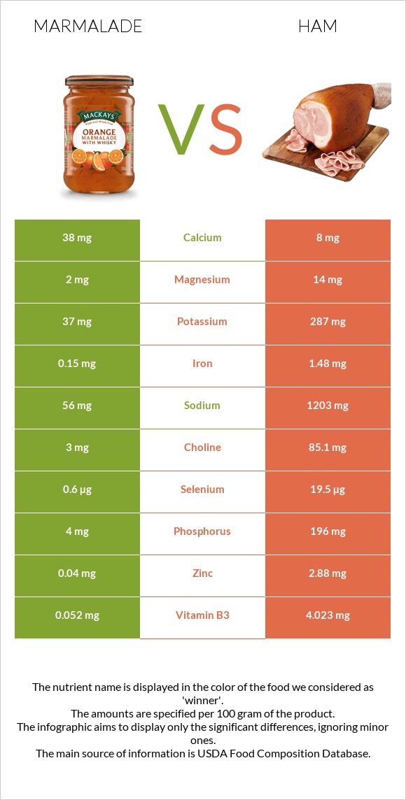 Marmalade vs Ham infographic