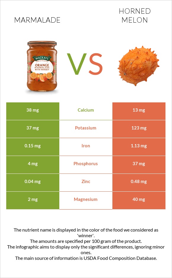 Marmalade vs Horned melon infographic