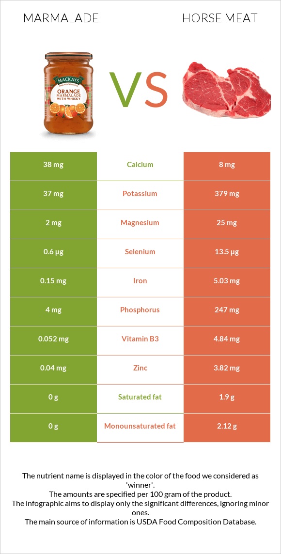 Marmalade vs Horse meat infographic