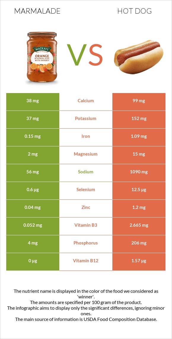 Marmalade vs Hot dog infographic