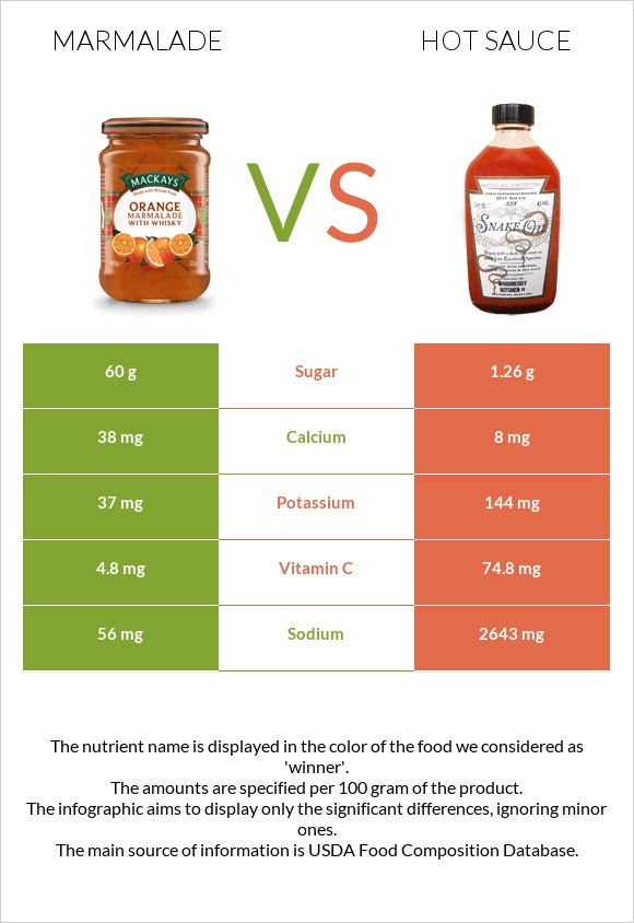 Marmalade vs Hot sauce infographic