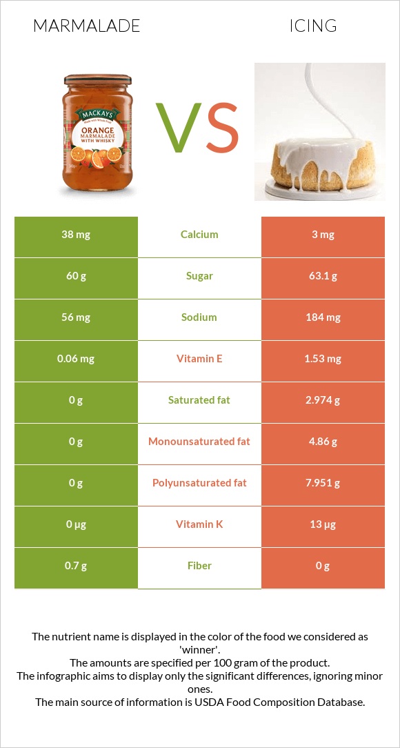 Marmalade vs Icing infographic