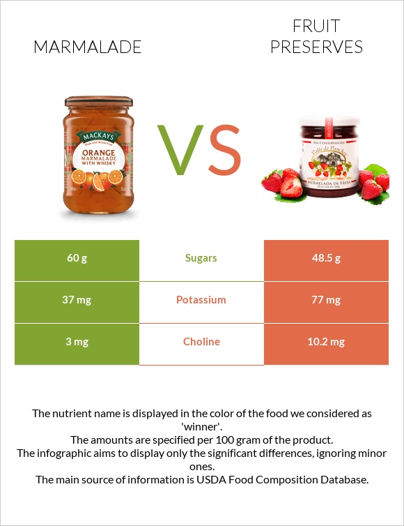 Marmalade vs Fruit preserves infographic