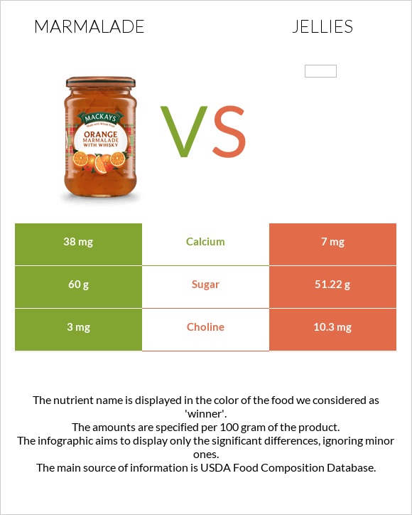 Marmalade vs Jellies infographic