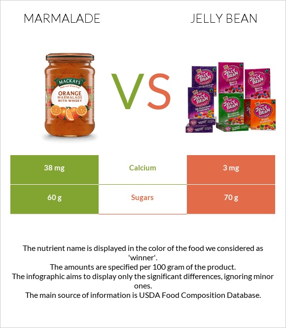 Marmalade vs Jelly bean infographic