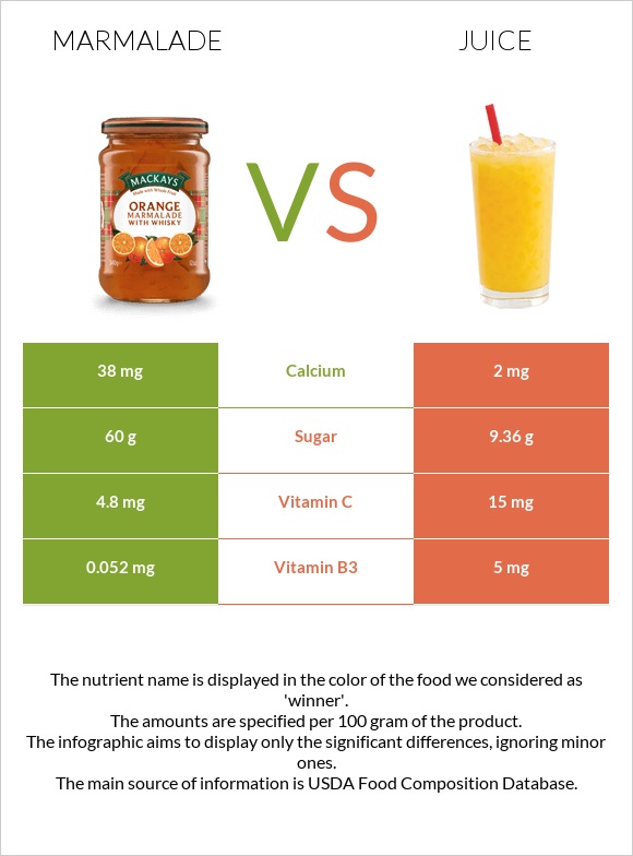 Marmalade vs Juice infographic