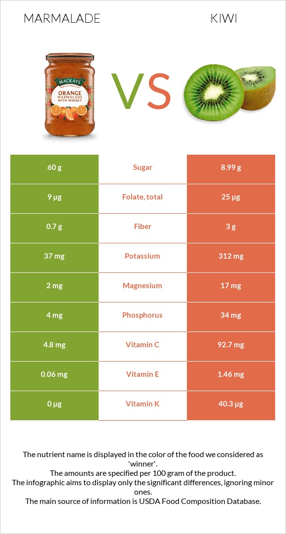 Marmalade vs Kiwi infographic