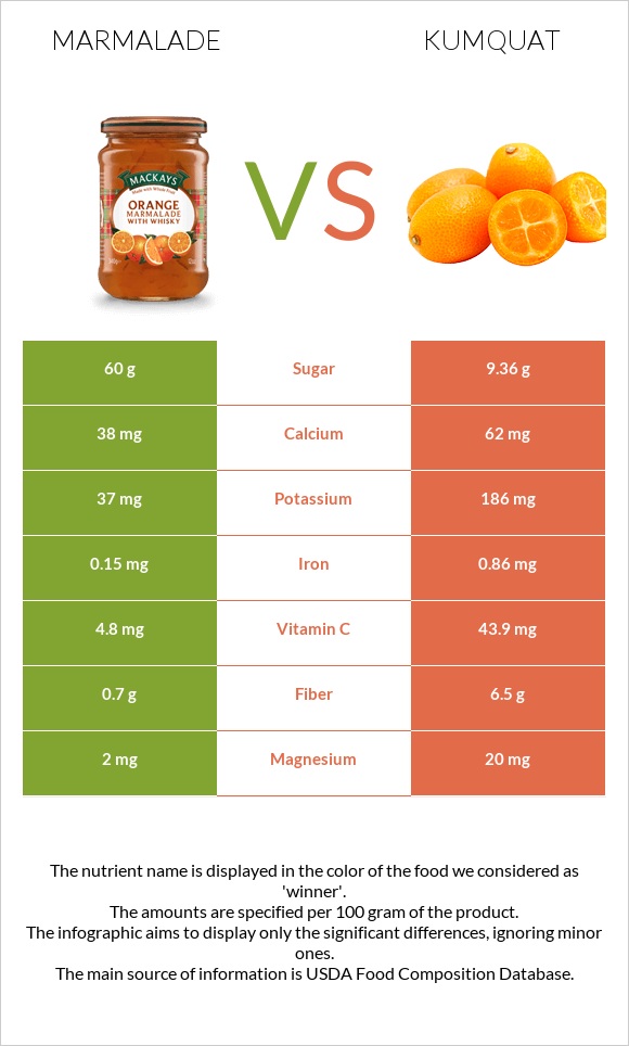 Marmalade vs Kumquat infographic