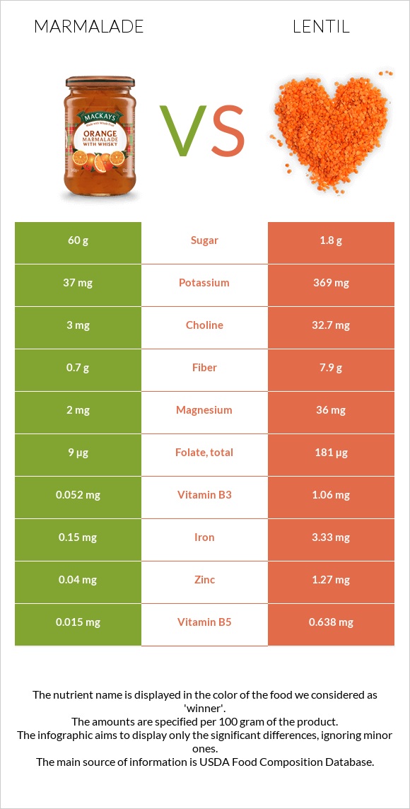 Marmalade vs Lentil infographic