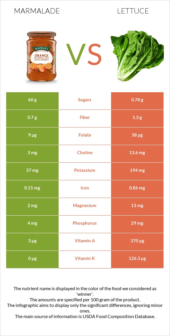 Marmalade vs Lettuce infographic