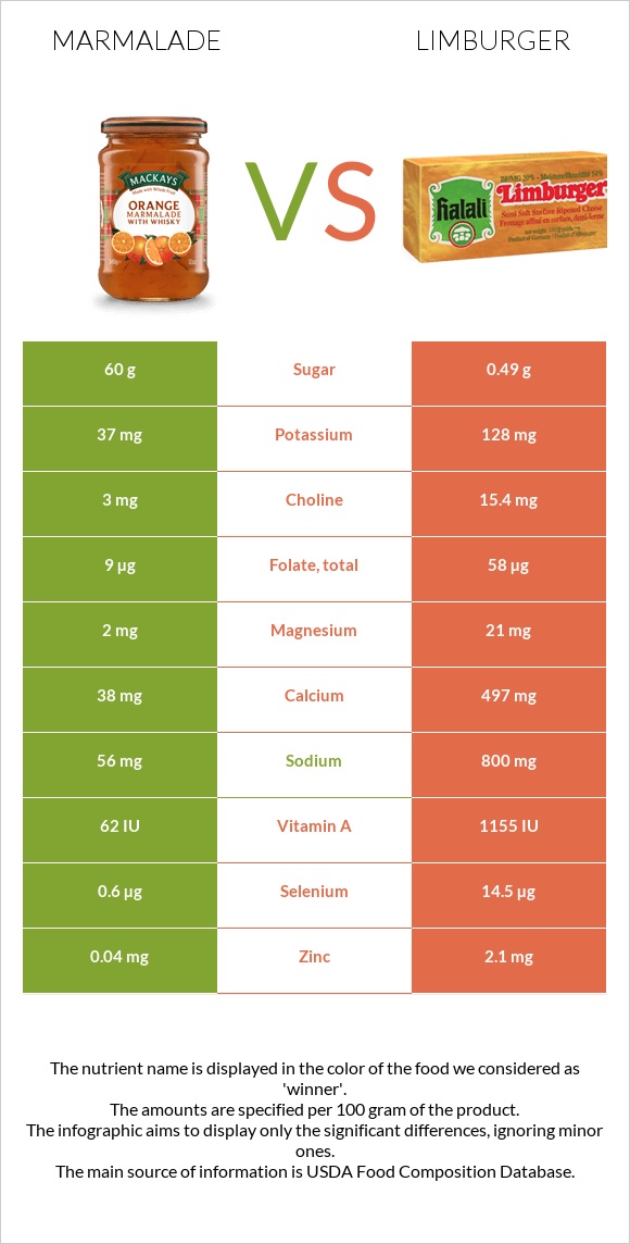 Marmalade vs Limburger infographic