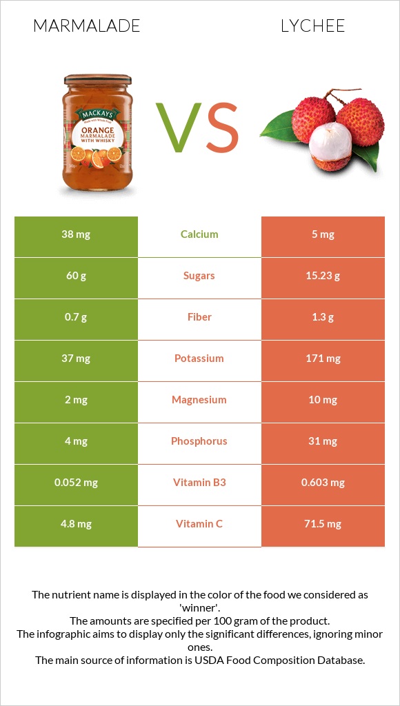 Marmalade vs Lychee infographic