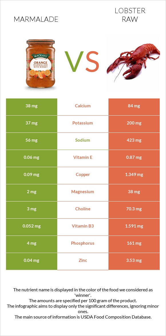 Marmalade vs Lobster Raw infographic