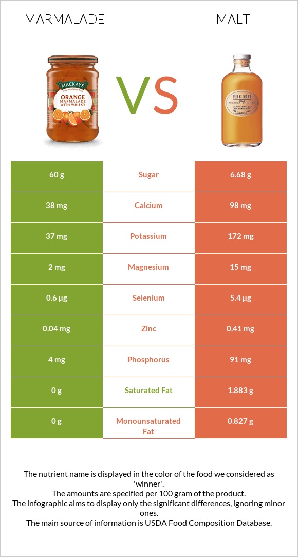 Marmalade vs Malt infographic