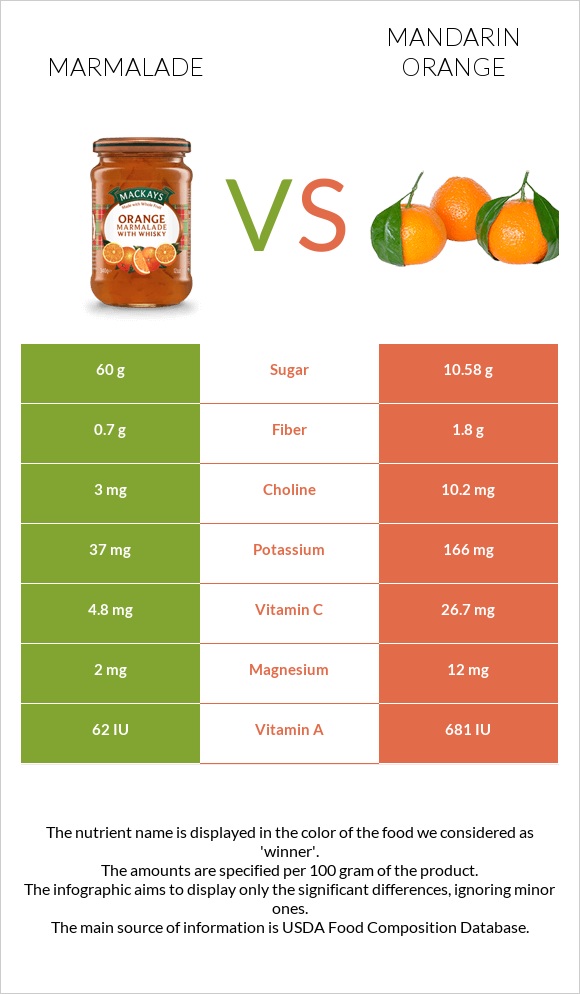 Marmalade vs Mandarin orange infographic