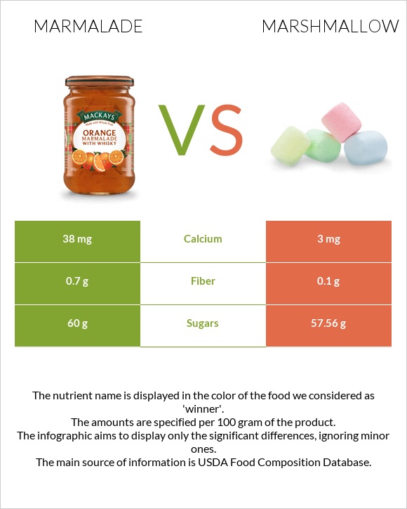 Marmalade vs Marshmallow infographic