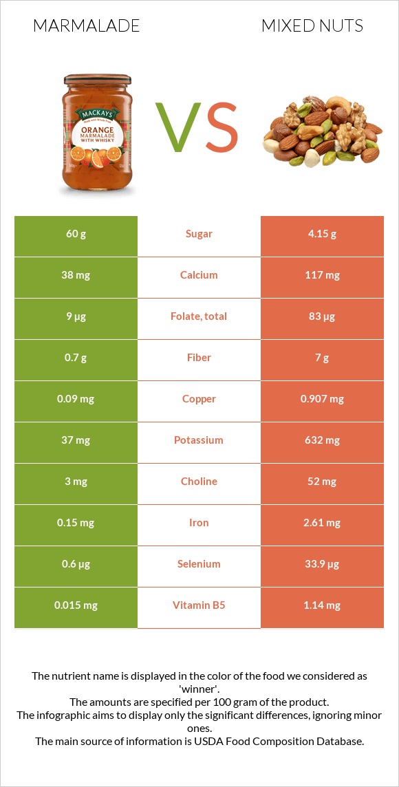 Marmalade vs Mixed nuts infographic