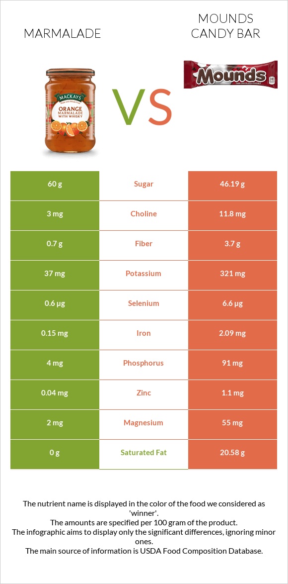 Marmalade vs Mounds candy bar infographic