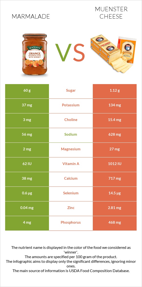 Marmalade vs Muenster cheese infographic