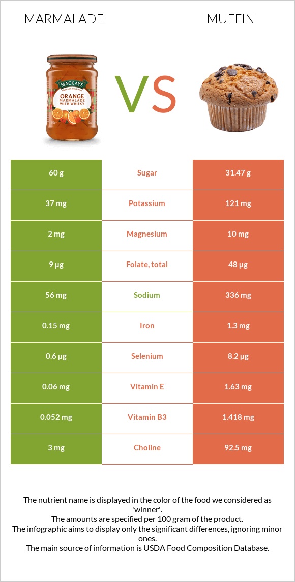 Marmalade vs Muffin infographic