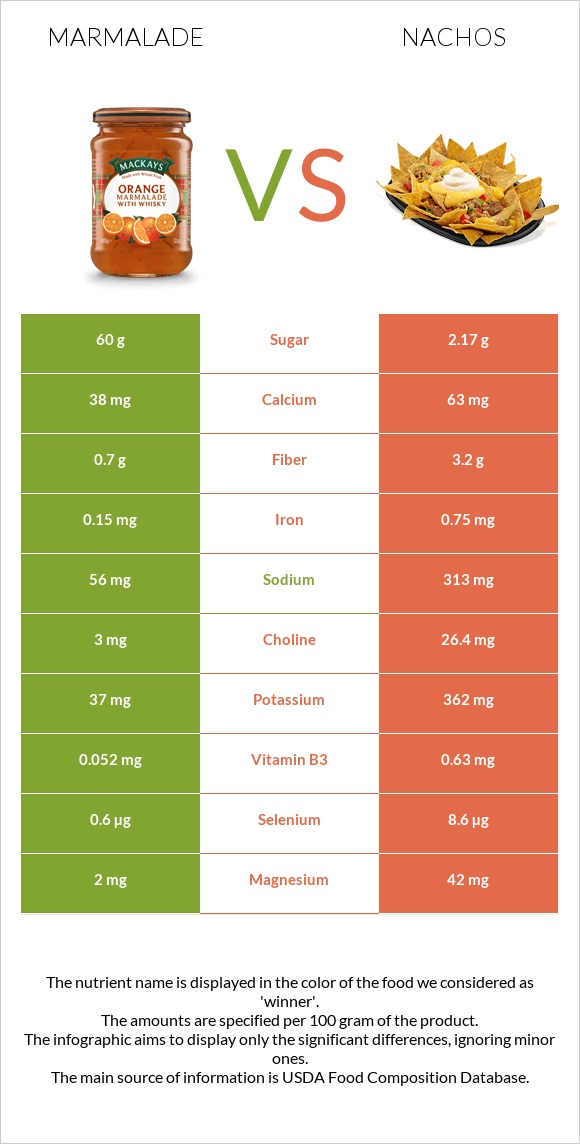 Marmalade vs Nachos infographic