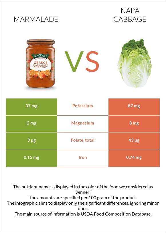 Marmalade vs Napa cabbage infographic