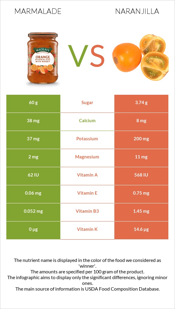 Marmalade vs Naranjilla infographic