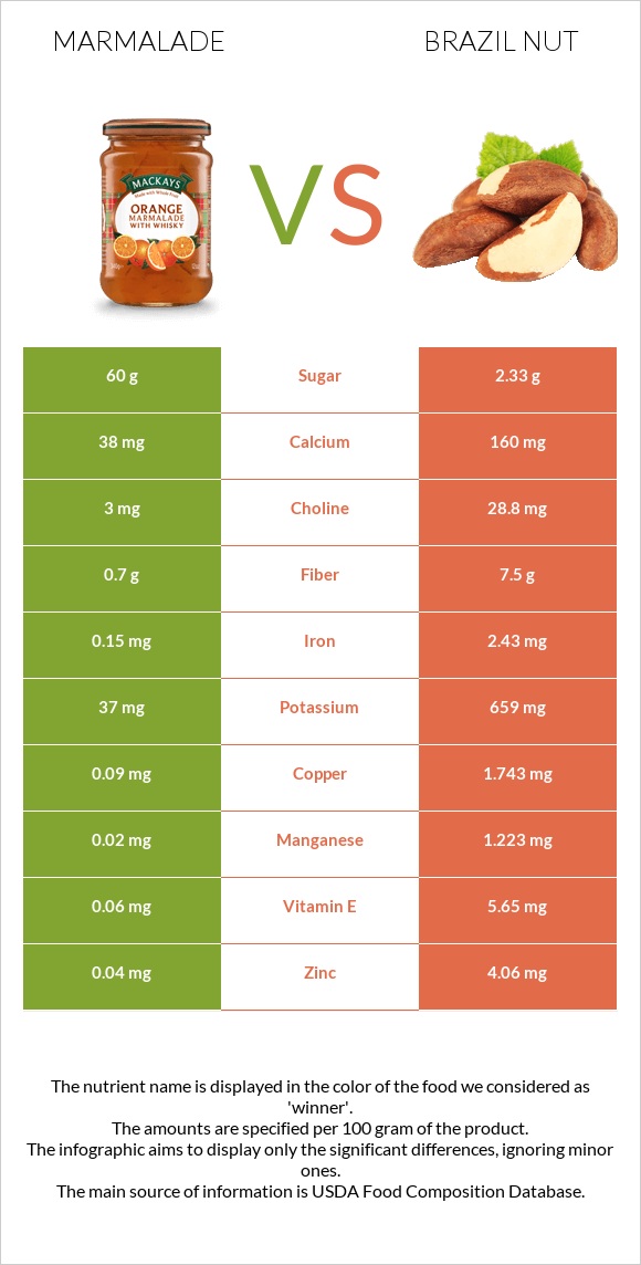 Marmalade vs Brazil nut infographic