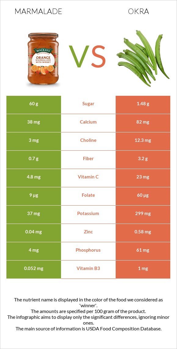 Marmalade vs Okra infographic