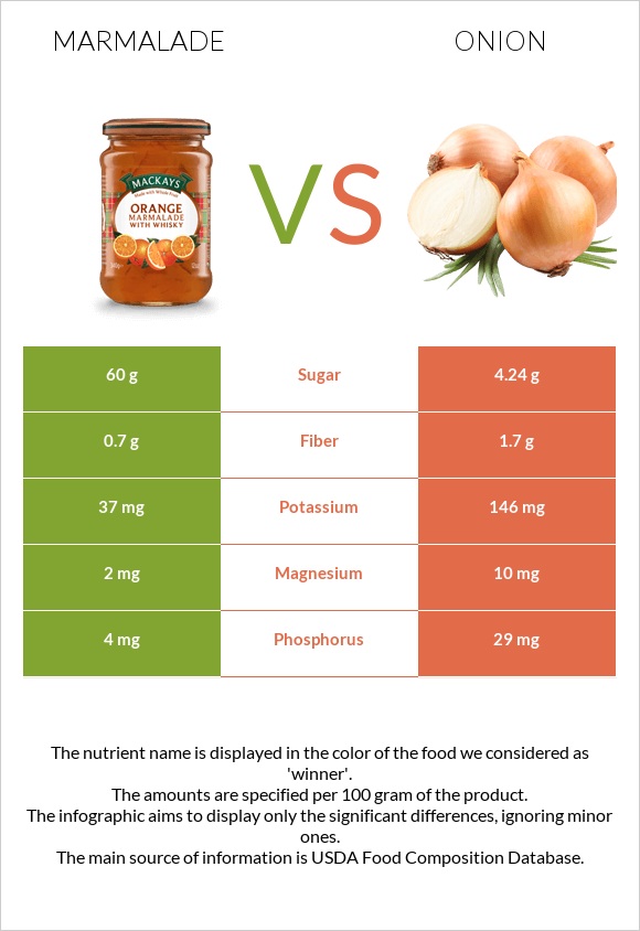 Marmalade vs Onion infographic