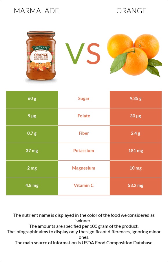 Marmalade vs Orange infographic