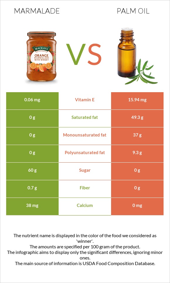 Marmalade vs Palm oil infographic