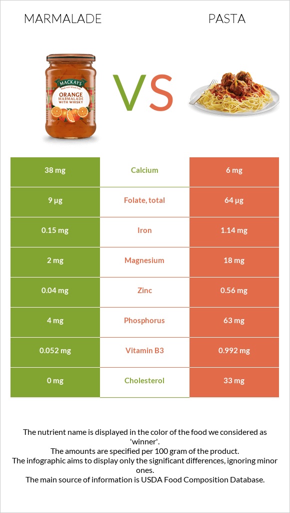 Ջեմ vs Մակարոն infographic