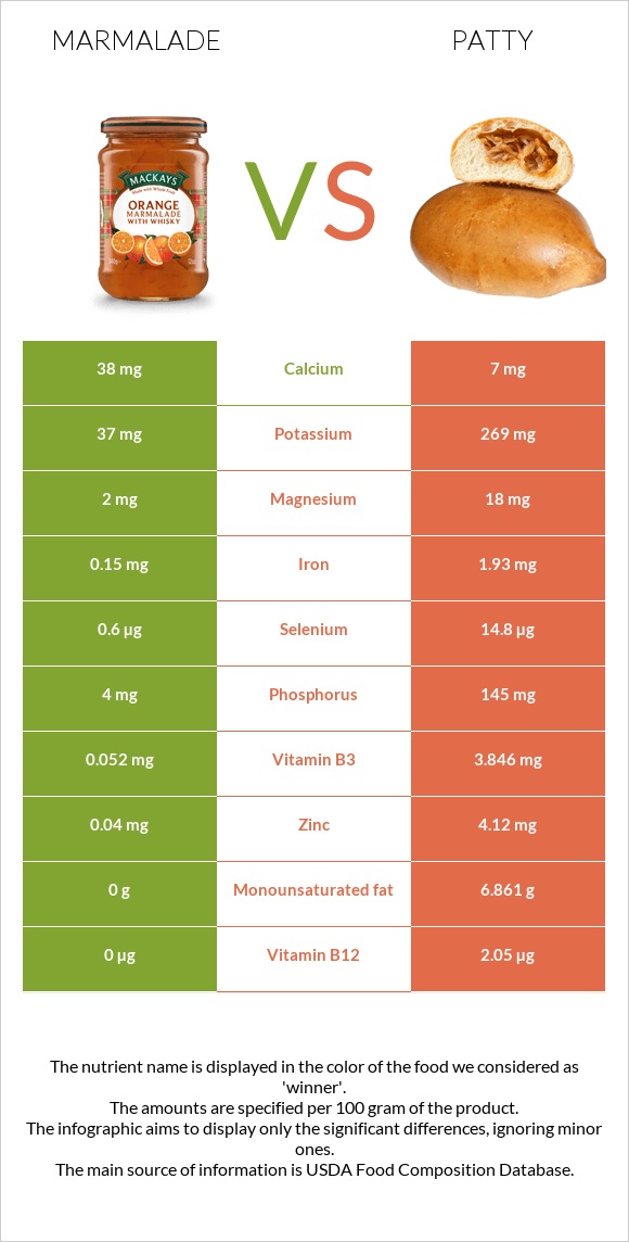 Marmalade vs Patty infographic