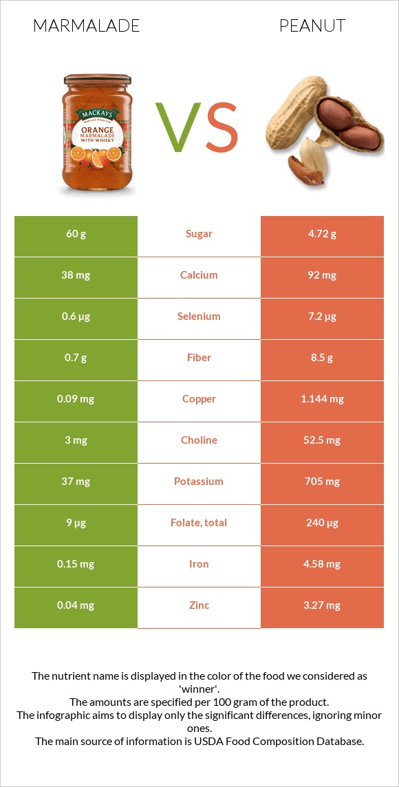 Marmalade vs Peanut infographic