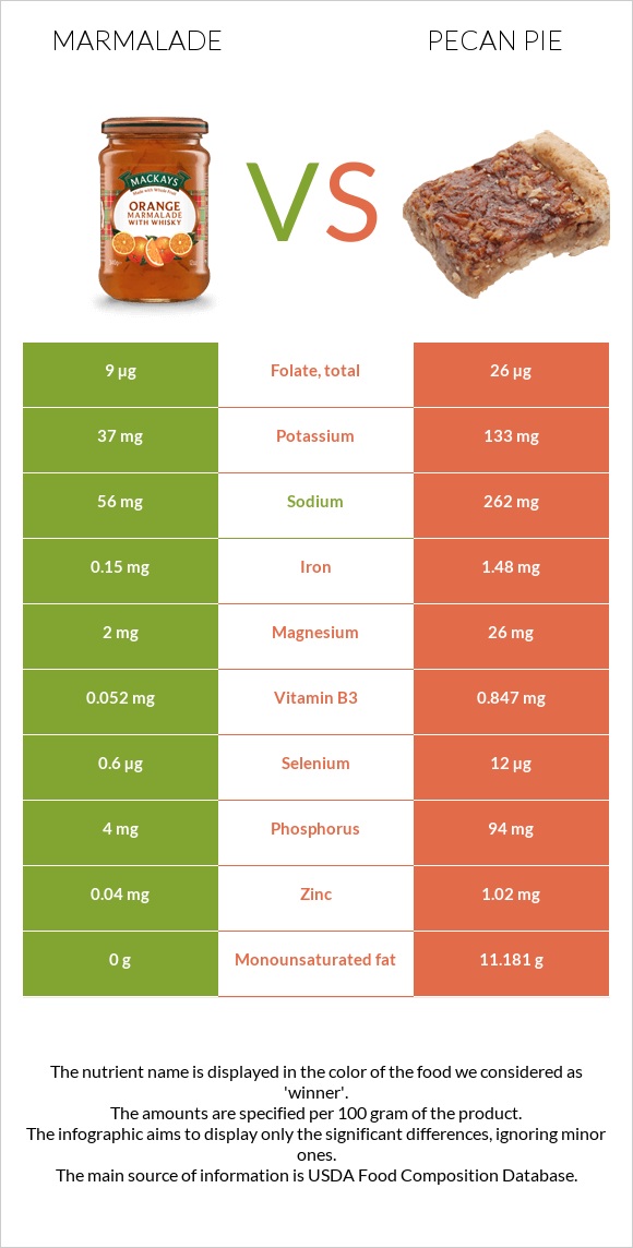 Marmalade vs Pecan pie infographic