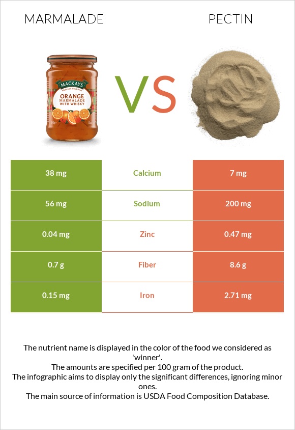 Marmalade vs Pectin infographic