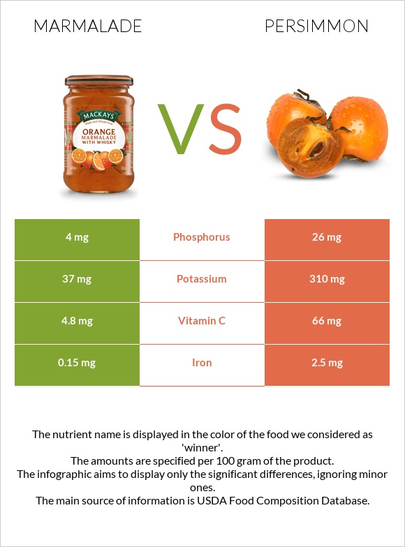 Marmalade vs Persimmon infographic