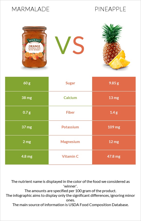 Marmalade vs Pineapple infographic