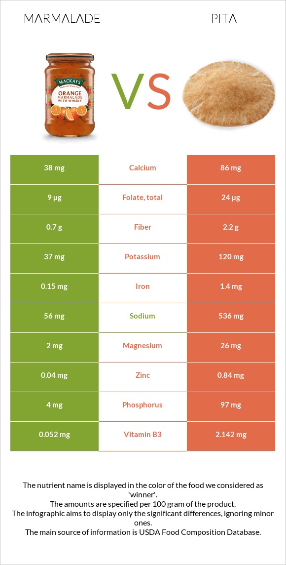 Marmalade vs Pita infographic