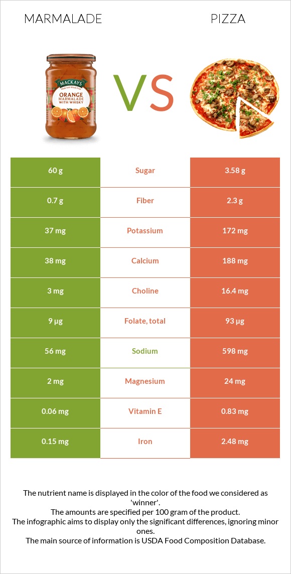 Marmalade vs Pizza infographic