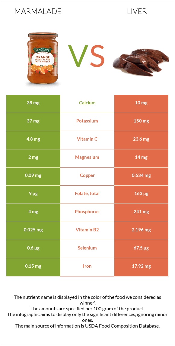 Marmalade vs Liver infographic