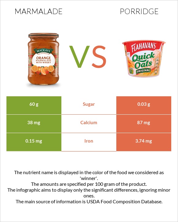 Marmalade vs Porridge infographic