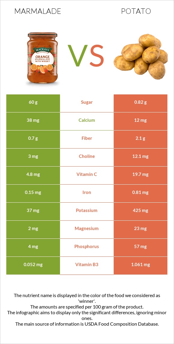 Marmalade vs Potato infographic