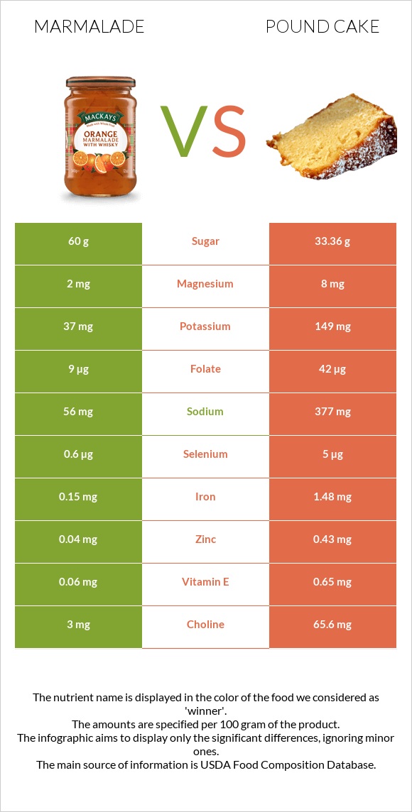 Marmalade vs Pound cake infographic