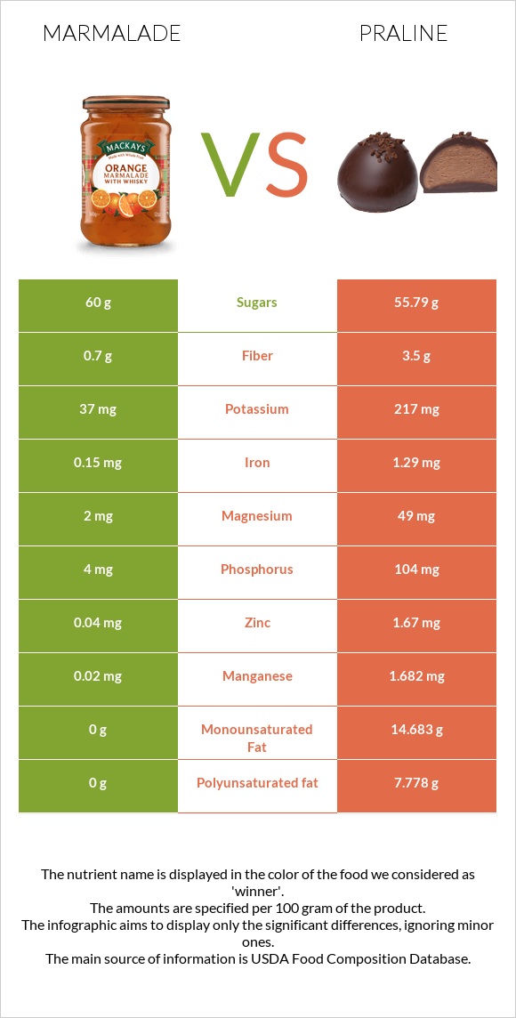 Marmalade vs Praline infographic