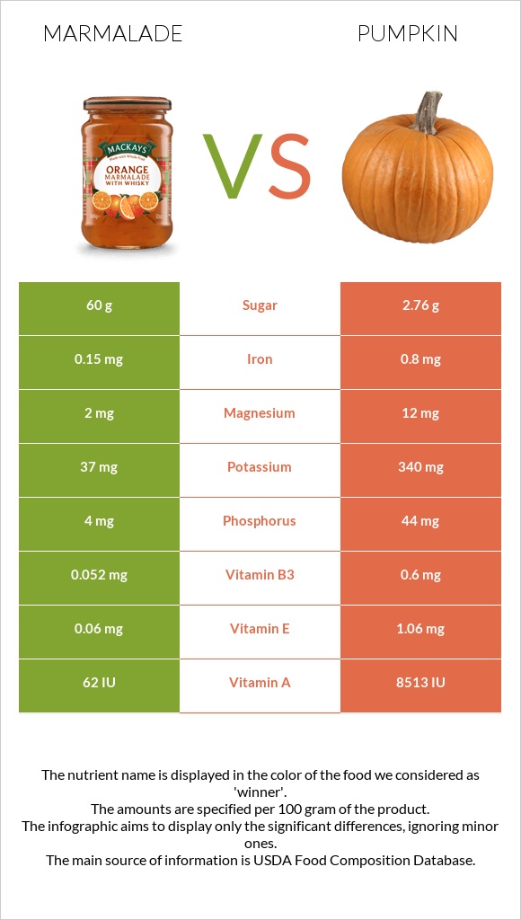 Marmalade vs Pumpkin infographic
