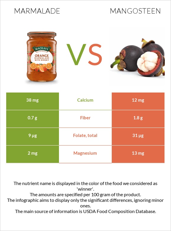 Marmalade vs Mangosteen infographic