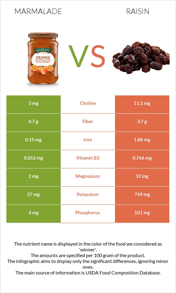 Marmalade vs Raisin infographic