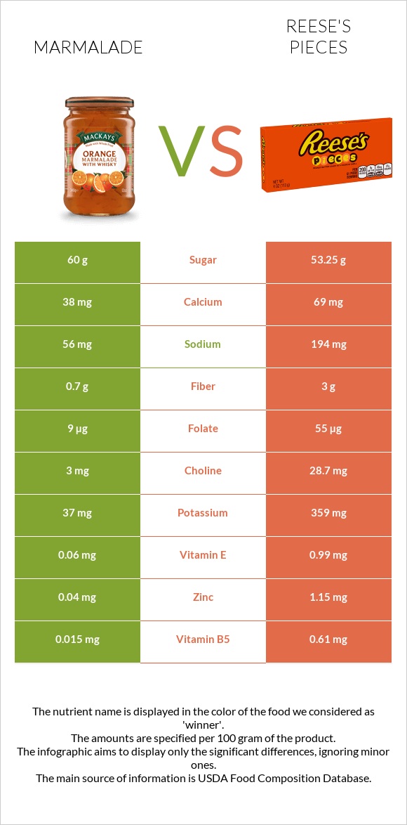 Marmalade vs Reese's pieces infographic